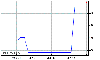 1 Month Invesco Markets III (CE) Chart