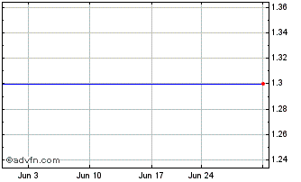 1 Month Phoenix Copper (QX) Chart