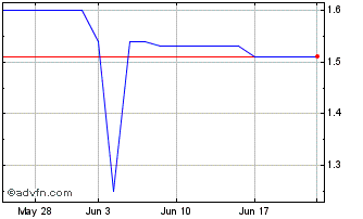 1 Month PhoneX (PK) Chart