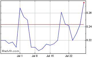 1 Month PaxMedica (PK) Chart