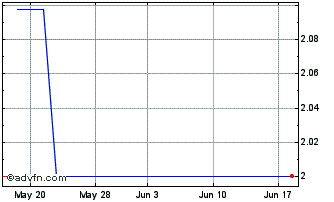 1 Month QDM (QB) Chart