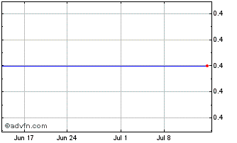 1 Month Quimbaya Gold (QB) Chart