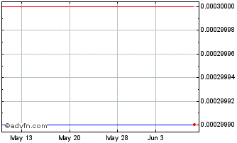 1 Month QMIS Finance Securities (CE) Chart