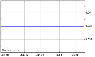 1 Month Quotient (PK) Chart