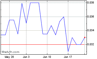 1 Month Quantum (PK) Chart