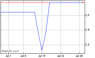 1 Month Qube (PK) Chart
