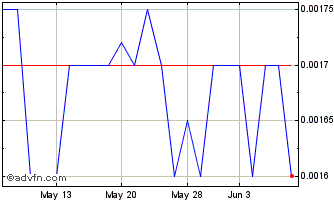1 Month Rainmaker Worldwide (PK) Chart