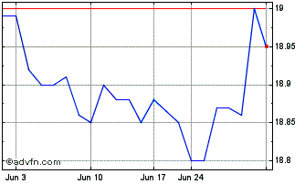 1 Month RBAZ Bancorp (PK) Chart