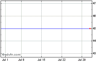 1 Month  Chart