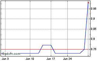 1 Month Rubicon Technology (QB) Chart