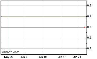 1 Month RBR Global (PK) Chart