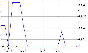 1 Month Rubicon Technologies (PK) Chart
