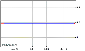 1 Month Ricardo (PK) Chart
