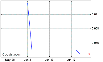 1 Month Rouchon Industries (PK) Chart