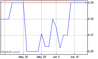 1 Month Articore (PK) Chart
