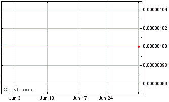 1 Month Redwood (CE) Chart