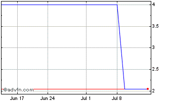 1 Month RemeGen (PK) Chart