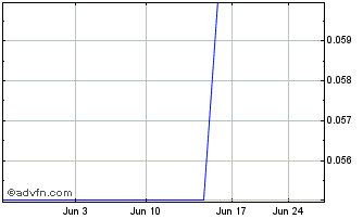 1 Month Remedent (PK) Chart
