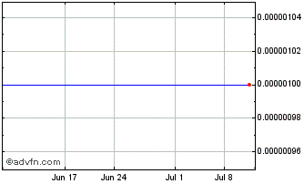 1 Month Refocus (GM) Chart