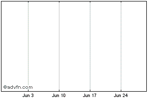1 Month Ringkjoebing Landbobank AS (PK) Chart