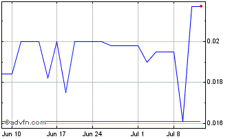 1 Month Readen (PK) Chart