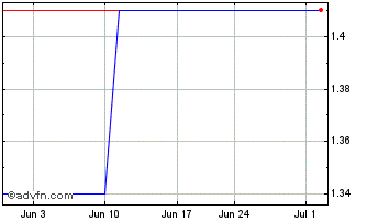 1 Month Ridley (PK) Chart