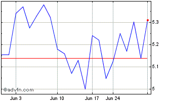 1 Month Rakuten (PK) Chart