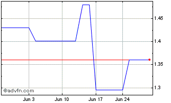 1 Month Relief Therapeutics (QB) Chart