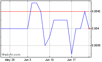 1 Month Rolls Royce (PK) Chart