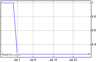 1 Month RMR Industrials (PK) Chart
