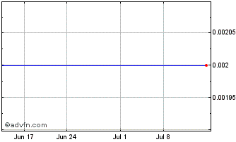 1 Month Aardvark Ventures (CE) Chart