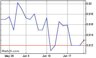 1 Month RiskOn (PK) Chart