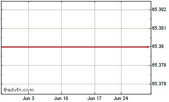 1 Month Royal Unibrew AS (PK) Chart