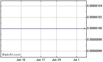 1 Month Rainier Pacific Financial (CE) Chart