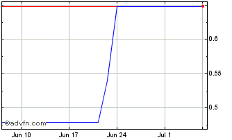 1 Month Ridder Titan Genesis (PK) Chart