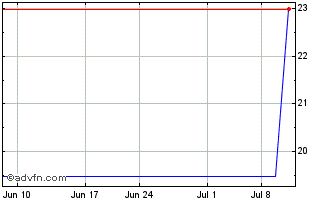1 Month Rottneros AB (CE) Chart