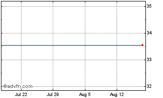 1 Month RUBIS (PK) Chart