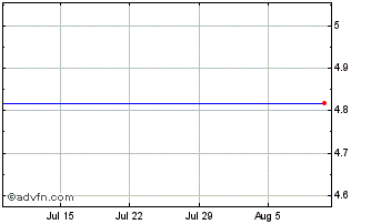 1 Month Raven Rock Strategic Inc... (GM) Chart