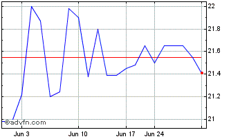1 Month Redwood Capital Bancorp (QX) Chart
