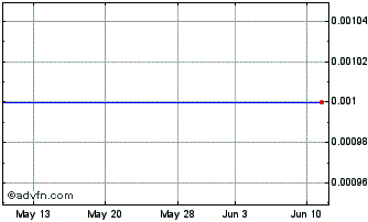 1 Month IConsumer (CE) Chart