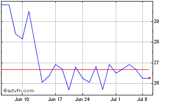 1 Month Rexel (PK) Chart