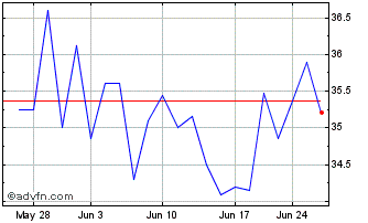 1 Month Shell (PK) Chart