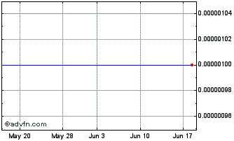 1 Month RYU Apparel (CE) Chart