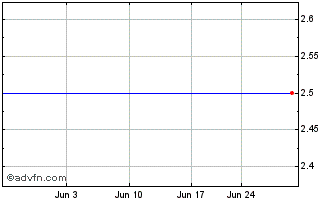 1 Month Safilo (PK) Chart