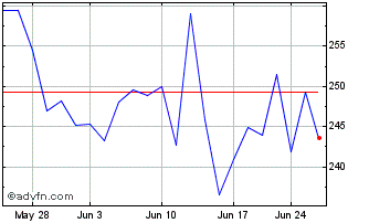 1 Month Schneider Electric (PK) Chart