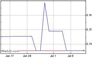 1 Month SpringBig (QX) Chart