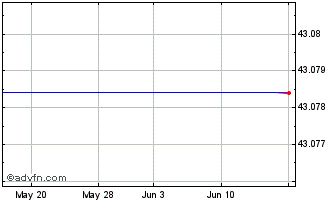 1 Month Invesco Markets PLC Nasd... (GM) Chart