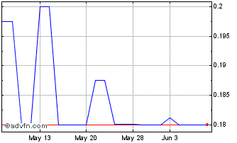 1 Month Danakali (PK) Chart