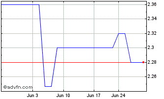 1 Month Serco (PK) Chart