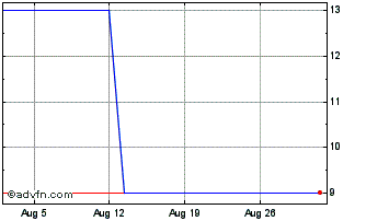 1 Month Saxon Capital (PK) Chart